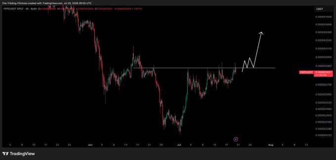 A TradingView 4-hour candlestick chart of PEPE/USDT shows price consolidating around a key horizontal resistance level near 0.0000028, with a hand-drawn arrow suggesting a bullish breakout toward higher targets, aligning with the post's anticipation of an upcoming trend reversal.
