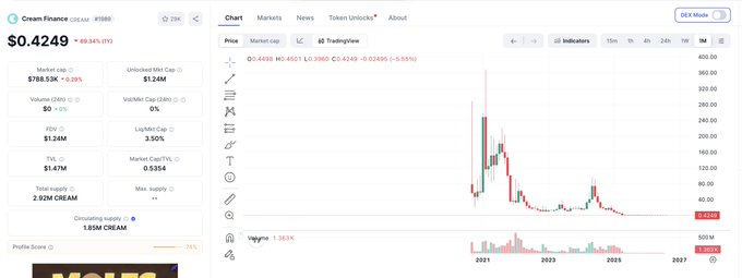 A CoinGecko chart for Cream Finance (CREAM) token showing a price of $0.4249 with a steep historical price decline from 2021 to present.