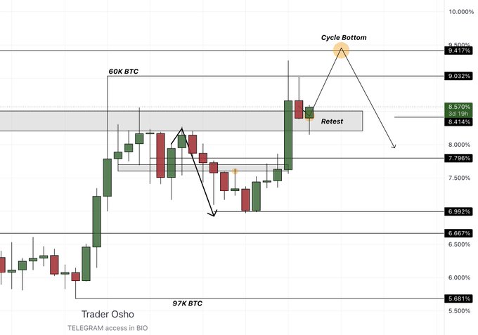 "Trader Otho: A Trading Chart of a cryptocurrency called Bitcoin that shows a lot of volatility along with big bounces, and also points at Cycle Bottom as an area where the bounce will increase momentum for big bounce after FOMC 9% coincides with 51K."