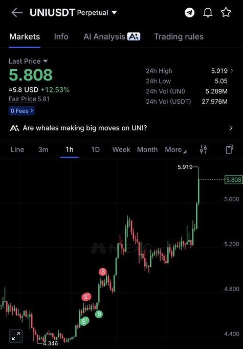 A trading interface for UNI/USDT Perpetual showing UNI's last price at 5.808 USD, up 12.53%, with a 1-hour candlestick chart displaying a recent rally from 4.346 to a 24h high of 5.919, visually confirming the bullish momentum referenced in the "$UNI" post.