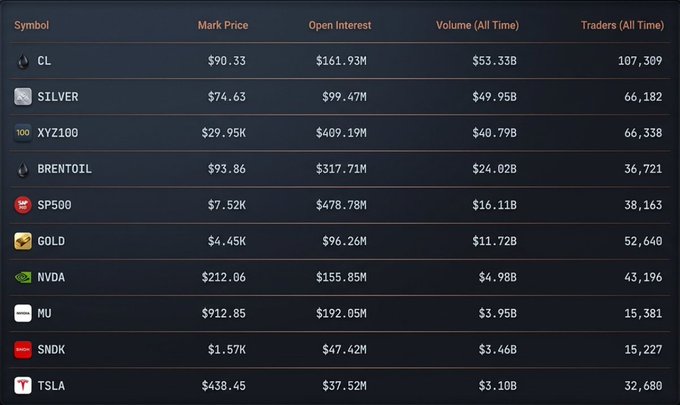 The image shows a price table with various cryptocurrency names and their current prices. The cryptocurrency names include Silver, Gold, and XRP, among others, each listed alongside its respective price. The table also displays information about Open Interest (the amount of interest charged on transactions), volumes for different periods, and the trading volume per currency. In addition to this primary data source, a screenshot from Twitter can be seen providing additional context or recent conversations related to these markets.