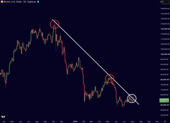 A Bitcoin/U.S. Dollar 2D candlestick chart from Eightcap showing a downward trend line with three circled points indicating resistance levels around $124K, $84K, and $66K.