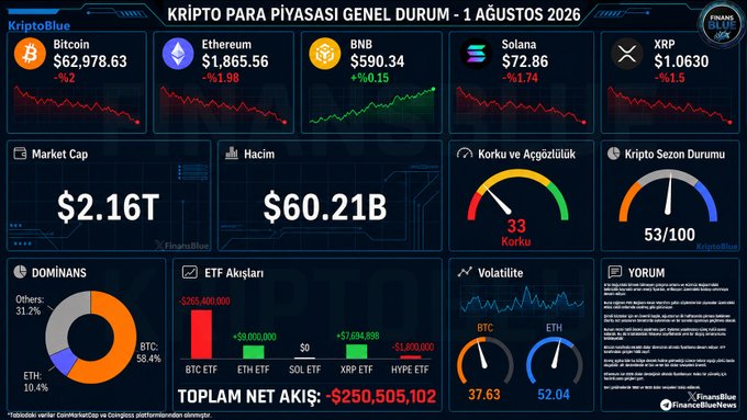 A Turkish cryptocurrency market dashboard titled 'KRIPTO PARA PİYASASI GENEL DURUM - 1 AĞUSTOS 2026' showing prices for Bitcoin, Ethereum, BNB, Solana, and XRP along with market cap and ETF flows.