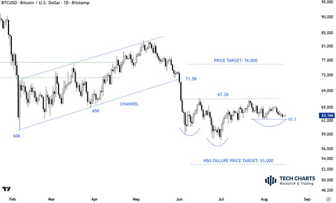 A BTCUSD daily chart from Bitstamp displays Bitcoin's price action from February to September, currently at 63,166, with key technical levels marked including a "PRICE TARGET: 76,000," an "H&S FAILURE PRICE TARGET: 53,000," and an ascending "CHANNEL" pattern with supports at 60K and 65K. The accompanying caption "If $BTCUSD is going to rebound, it has to come from here" suggests the current price zone around $63K represents a critical support area where Bitcoin must hold to stage a recovery rally toward the upside target.
