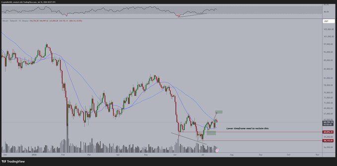 A TradingView chart for the BTCUSD pair on Bitstamp shows a clear upward trend on the daily timeframe, with the price breaking above a key resistance level near $65K, reinforcing the post's bullish outlook for further upside momentum. The annotation "Lower timeframe need to reclaim 8hrs" and visible price action support the analysis of continued strength despite the recent correction.