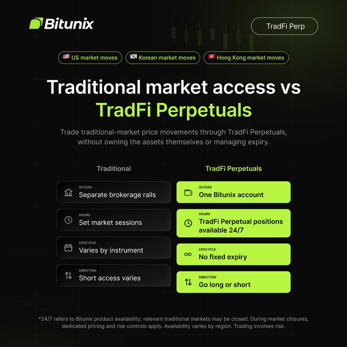 This is a Bitunix promotional infographic comparing "Traditional market access vs TradFi Perpetuals," highlighting that users can trade US, Korean, and Hong Kong market moves through a single Bitunix account with 24/7 availability, no fixed expiry, and the ability to go long or short—aligning with the post's message about removing barriers between traders and traditional markets.