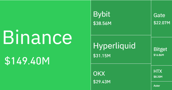 The image shows a green square with white text that reads "Binance". Below this, there are four smaller squares containing different amounts of money for Bitcoin transactions. The first square has the word "Binance" written in white letters at the top, followed by three smaller squares representing Bitcoin transactions. The largest square below it displays the amount $149.40M. The text "New week, same result." is also present on this larger square.