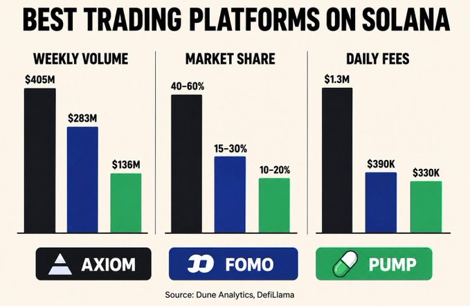 A bar chart titled "Best Trading Platforms on Solana" compares Axiom, Fomo, and Pump across three metrics: Axiom leads with $405M weekly volume, 40-60% market share, and $1.3M daily fees, followed by Fomo ($283M, 15-30%, $390K) and Pump ($136M, 10-20%, $330K), sourced from Dune Analytics and DefiLlama. The chart visually reinforces the post's claim that Axiom Exchange has been the top Solana trading platform by all major metrics, outperforming competitors Fomo and Pumpfun.