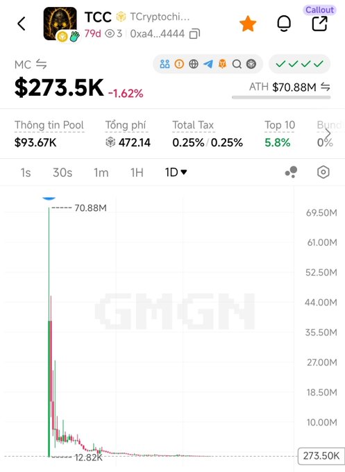 A GMGN chart shows TCC (TCryptoCoin) at a market cap of $273.5K, down 1.62% from its all-time high of $70.88M, illustrating the massive crash from its post-pump peak highlighted in the post about a 260x pump-and-dump.