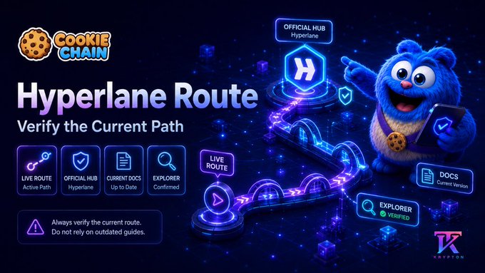 A promotional graphic for 'COOKIE CHAIN' titled 'Hyperlane Route' displays a blue, furry character holding a tablet, surrounded by icons for 'LIVE ROUTE', 'OFFICIAL HUB', 'CURRENT DOCS', 'EXPLORER', and 'DOCS Current Version'.