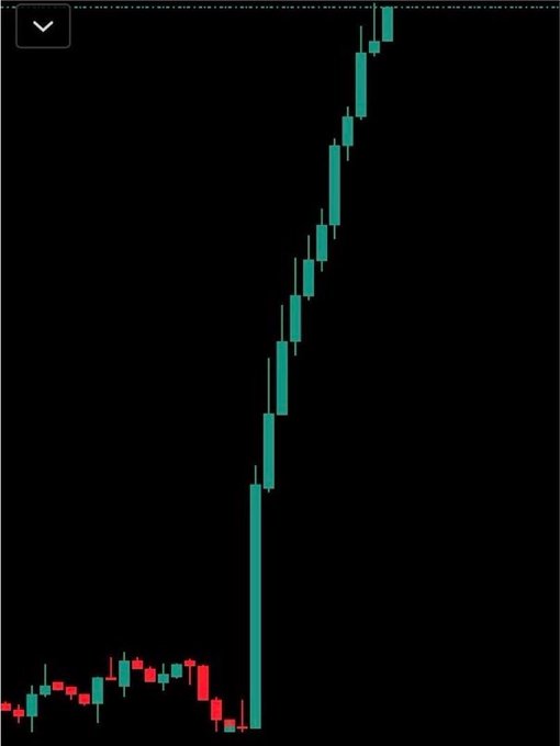 A candlestick chart showing a massive parabolic price surge, with a long vertical teal candle representing an explosive breakout from a period of low, sideways consolidation. The dramatic vertical spike visually reinforces the post's question about which memecoin will deliver a 10,000x gain, illustrating the kind of moonshot move traders are chasing.