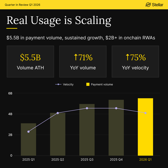 The image presents a bar chart that measures real usage against scalability of tokens against Q1 of 2006 through Q1 of 2016 (as indicated by the numbers). It shows a significant increase from $5.5 billion in Q1 of 2006 to $77.3 billion in Q1 of 2016, indicating rapid growth in tokenized assets and multicolour stablecoins on the Stellar network. The chart also depicts an upward trend in payment volume over the period of 2006 through 2016.