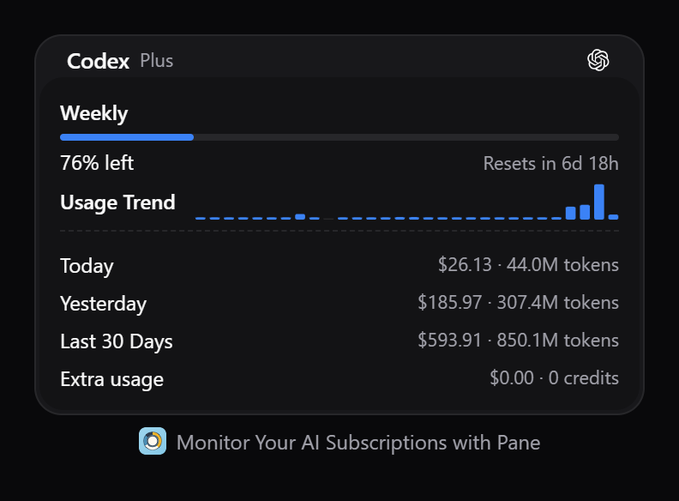 A Codex Plus subscription dashboard showing 76% of weekly usage remaining with 6 days 18 hours until reset, including today's usage at $26.13 (44.0M tokens), yesterday at $185.97 (307.4M tokens), and last 30 days totaling $593.91 (850.1M tokens). The image supports the post by visually demonstrating manageable token consumption, aligning with the user's claim that the Luna model is cost-effective compared to heavier alternatives like Sol and Terra.