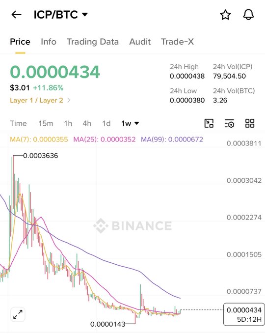 An infographic of a chart showing fluctuations of bitcoin price over time. The x-axis shows months from 202x to 2006, with the y-axis showing percentage change in value. The chart indicates a decrease in the price of bitcoin over two years.