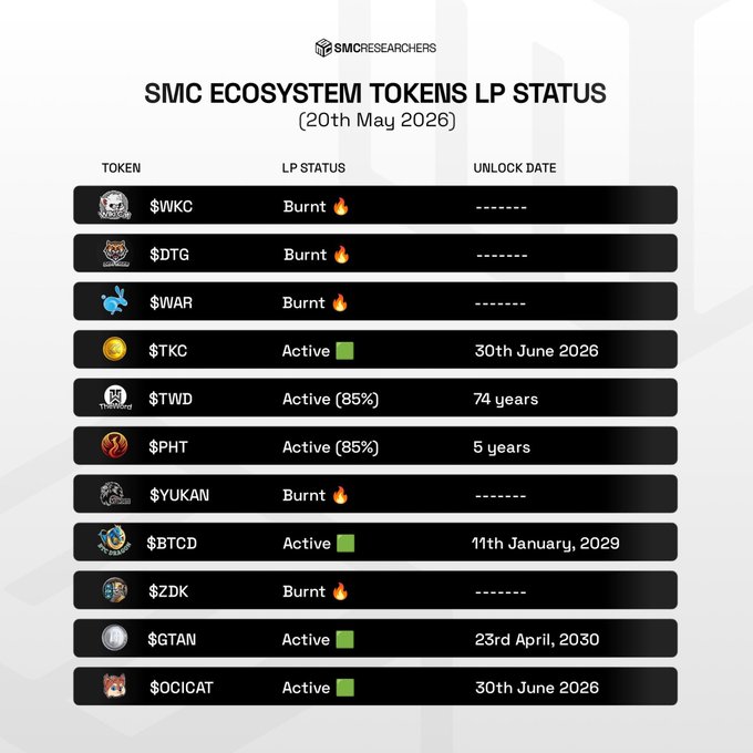 An infographic titled 'SMC ECOSYSTEM TOKENS LP STATUS (20th May 2026)' listing tokens like $WKC, $DTG, $WAR, $TKC, $TWD, $PHT, $YUKAN, $BTCD, $ZDK, $GTAN, and $OCICAT with their LP status (Burnt or Active) and unlock dates.