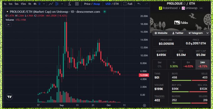 A Dexscreener chart shows PROLOGUE/ETH trading at $0.005016 (down 8.42%) with a $4.99M market cap, $495K liquidity, and 901 transactions over 24 hours, illustrating the post author's call to buy the dip at these levels despite today's price decline.