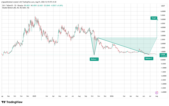A TradingView daily chart of $SUI/USDT on Binance displays a large double bottom pattern, with "Bottom 1" and "Bottom 2" labeled near the $0.6484–$0.6921 support zone, and a target projection extending up to ~$5.0000 following a neckline breakout.