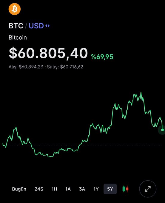 The image shows a smartphone screen displaying an interactive graph or chart with the Bitcoin price line rising. A text overlay indicates that this is happening at $60,800. The chart also provides the dates of when the rally started (from January 1st) and ended (on February 14th). Based on the current prices, many believe it will continue to rise. The post suggests that people are excited about Bitcoin's potential growth in value. The main point is to determine whether the price is likely to go up or down next week.
