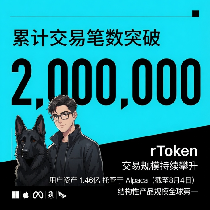 A promotional graphic for Bitget's rToken features an illustrated man with glasses alongside a black dog, announcing the milestone of over 2,000,000 cumulative transactions, with additional text noting $146 million in user assets custodied by Alpaca (as of August 4th) and rToken being the world's #1 structured product by scale.