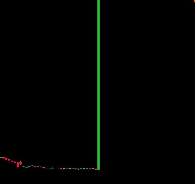 A minimalist dark screenshot shows a steep green line rising sharply on a chart with small red and green candlestick markers along the bottom.
