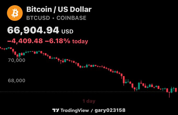 The image shows a chart of Bitcoin's value over time, with a downward trend. The title "Bitcoin / US Dollar + Btcusd - Coinbase" indicates that this is an analysis of Bitcoin's performance compared to the US dollar. The chart displays the price of Bitcoin in US dollars and the US dollar, showing how their values have decreased over time. The post also mentions the presence of "OG whales", which are large investors who hold a significant amount of Bitcoins, contributing to the overall value of the cryptocurrency.