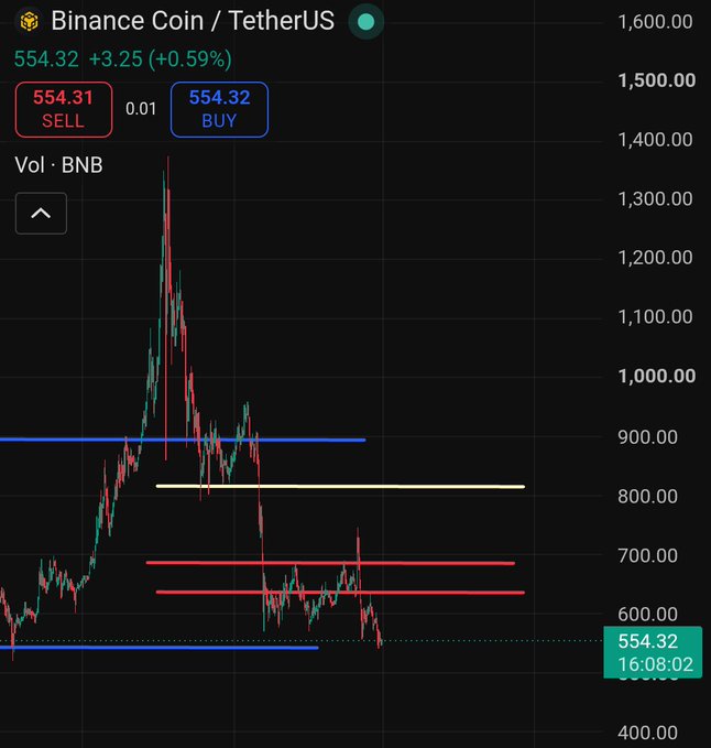 A Binance Coin (BNB/USDT) trading chart showing the price at $554.32 (+0.59%), with significant downward momentum and the price breaking below previous support levels near the $600 mark, approaching the critical $500 support zone highlighted in the analysis suggesting potential bearish continuation.