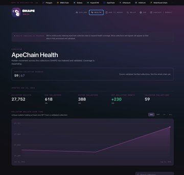 A dark-themed cryptocurrency tracking website displaying "ApeChain Health" with statistics including 27,752, 618, 388, +230, and 59, along with a line graph.