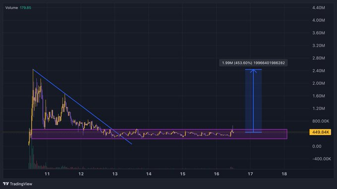 A TradingView candlestick chart displays the price action of $PENGU token from approximately days 11-18, showing a volume of 179.85 and highlighting a projected potential gain of 453.60% (1.99M) with the current price at 449.84K, visually supporting the post's bullish thesis on Pudgy Penguins as a major memecoin play led by Luca Netz.