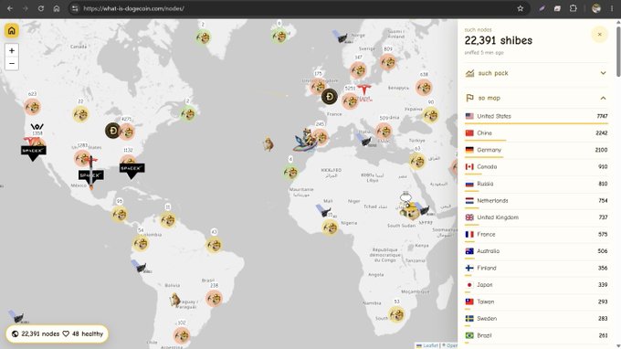 A global map from what-is-dogecoin.com/nodes/ displays 22,391 “shibes” across countries, with cluster labels such as DOGE, DOGEORX, and DOGER across North America, while a right-hand panel lists totals including United States 7,707, China 3,242, Germany 2,100, Canada 950, and Russia 850. The visualization illustrates the post’s claim that thousands of Dogecoin nodes exist worldwide, though many may be unreachable because of router blocks or CGNAT restrictions.