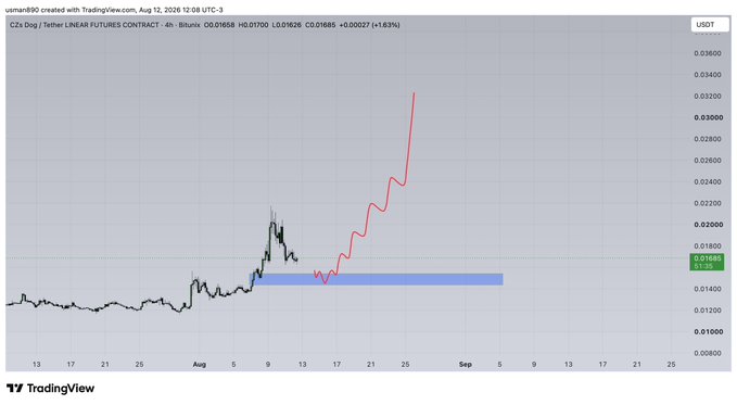 A TradingView chart for CZX Dog/Tether (CZX/USDT) on the 4-hour timeframe shows price consolidating around a highlighted support zone near $0.01685 before staging a sharp bullish move higher toward $0.03200, illustrating the "broccoli bounce zone" retest pattern.