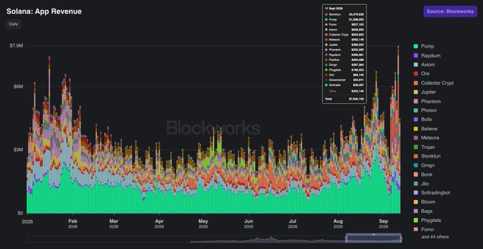 A stacked bar chart titled 'Solana: App Revenue' from Blockworks, showing daily revenue across various applications from January to September 2026, with a legend listing apps like Pump, Raydium, Axiom, and others, totaling $7,345,153.
