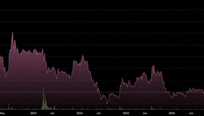 A dark-themed financial price chart with a magenta/maroon area graph showing significant price fluctuations from May 2023 through mid-2026, featuring notable peaks and troughs with the x-axis marked at yearly intervals (May 2023, Jun 2024, Jun 2025, Jun 2026) and horizontal grid lines for reference. The chart visualizes a cryptocurrency's long-term price trajectory referenced in the post as a potential high-conviction long-term trade, with green volume bars visible at the bottom and a relatively flat price action in the most recent period suggesting the author is waiting for a better entry point.
