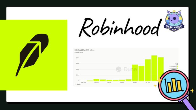 The image displays a Robinhood-branded promotional graphic featuring the company's green feather logo alongside a bar chart titled "Robinhood Chain DEX volume," which visualizes daily token transfer volume trends over several months with values peaking above 800M. A "The Art Academy" mascot and a magnifying glass icon emphasize the analytical focus on Robinhood Chain's rapidly growing metrics highlighted in the accompanying post.