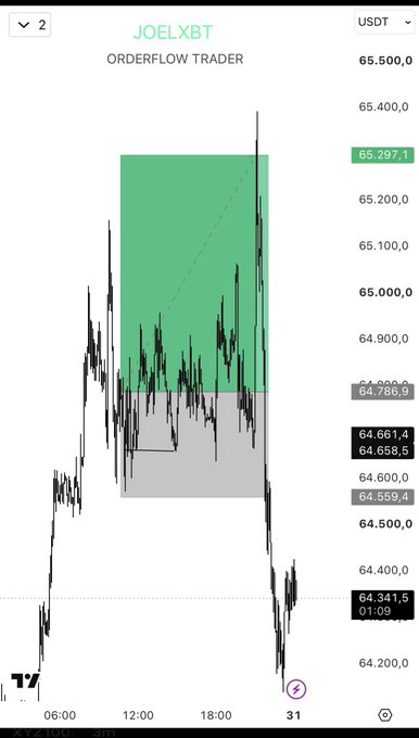 A Bitcoin (BTC/USD) candlestick chart from TradingView showing an orderflow setup by "JOELXBT" with a green profit target zone extending from ~64,786 to 65,297 and a gray entry zone around 64,559–64,661, illustrating the overnight 2R (risk-to-reward) long trade with a TP near 65,297 that the poster references as a successful VIP setup.