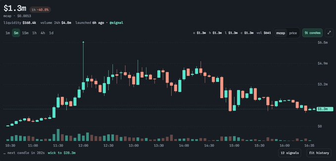 A cryptocurrency price chart showing a token priced at $1.3m with -40.6% change, displaying candlestick patterns and volume data across a 6-hour timeframe.