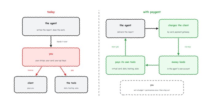 The image contrasts two workflows side-by-side: on the left ("today"), an agent hands off work to "you," who must personally invoice the client and pay for tools; on the right ("with paygent"), the agent autonomously delivers the report, charges the client via a card payment gateway, has money land in its own account, and pays for its own tools—reducing "you" to a passive user who merely built the agent, illustrating the post's point that AI agents need financial infrastructure (accounts, payment collection, and spending capability) to operate as independent businesses rather than relying on a human intermediary.