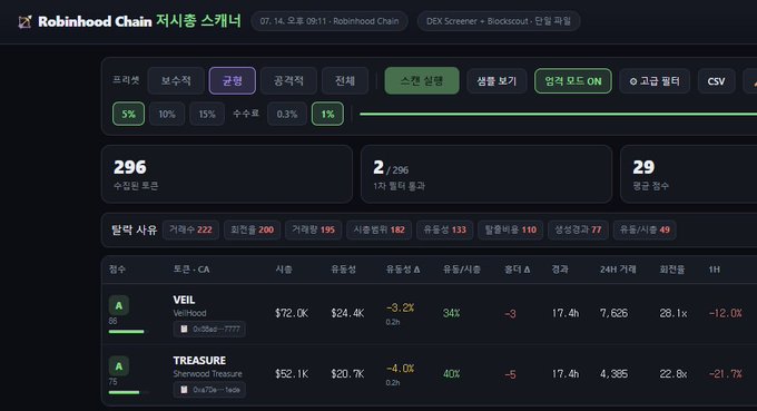 A cryptocurrency tracking dashboard titled 'Robinhood Chain 저시총 스크리너' showing data for tokens like VEIL and TREASURE, with market caps, volume, and price change percentages.