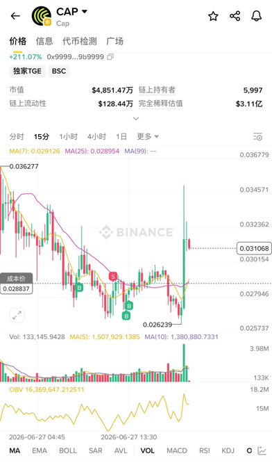 A Binance price chart for the "Cap" token (TGE) on BSC shows a price rebound from a low of $0.026239 to around $0.031068, with a 211.07% gain—visually confirming the user's claim of buying the dip and profiting from the surge on this highly manipulated ("高控盘") token.