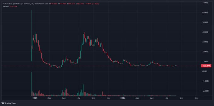 A TradingView candlestick chart of PENGU/USD (Pudgy Penguins) on a daily timeframe shows the price hovering around $0.0078 (+2.90%), down roughly 99% from its late-2024 peak near $0.070, supporting the poster's claim of a long sideways bottom before an anticipated breakout.