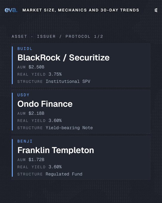A financial dashboard titled 'eva. MARKET SIZE, MECHANICS AND 30-DAY TRENDS' listing BUIDL by BlackRock/Securitize ($2.50B AUM), USDY by Ondo Finance ($2.18B AUM), and BENJI by Franklin Templeton ($1.72B AUM).