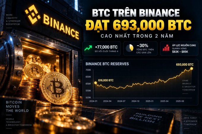A promotional graphic titled 'BTC TRÊN BINANCE ĐẠT 693,000 BTC - CAO NHẤT TRONG 2 NĂM' displays Binance Bitcoin reserve statistics, showing a line chart rising from 616,000 BTC to 693,000 BTC.