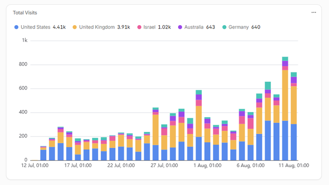 A stacked bar chart titled "Total Visits" tracking PulseTickers' daily traffic from July 12 to August 11 across five countries—the United States (4.41k), United Kingdom (3.91k), Israel (1.02k), Australia (643), and Germany (640)—showing growth peaking at 800+ visits in late August, with Israel notably ranking among the top traffic sources as highlighted in the accompanying post.