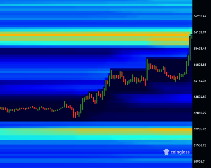 A financial price chart with candlesticks displayed against a background of horizontal blue bands and numerical values ranging from 60906.7 to 66752.47, watermarked with 'coinglass'.