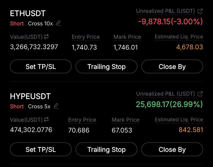 A cryptocurrency trading interface showing an ETHUSDT short position with -$9,878.15 unrealized P&L and a HYPEUSDT short position with +$25,698.17 unrealized P&L.