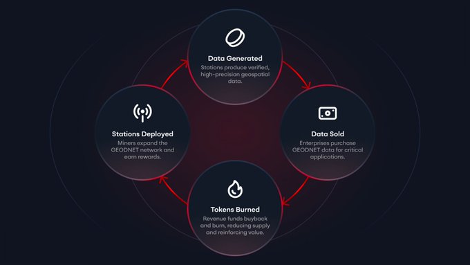 The image shows a graphic description of four different stages that a drone, robot or any Physical AI system has to go through before being powered up by a GeodNET RTK station. The process includes data generation, token distribution, deployment, and data sold. This diagram provides a clear visual understanding of how the drone, robot, or system interacts with these various stages for energy input from the RTK stations.