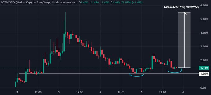 A candlestick chart shows the OCTO/$SPX market cap on Pumpswap's 1h timeframe, currently at 1.44M, down 1.48% over 24 hours, with an annotated potential upside target of 4.05M (a 279.74% gain) marked by a vertical bar, visually reinforcing the post's claim that OCTO could be a next big liquidity layer with significant growth potential from its current ~$1.5M market cap.