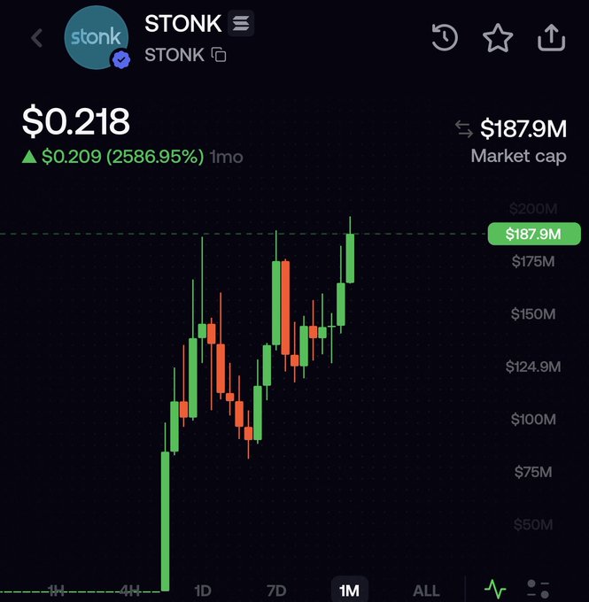 A cryptocurrency price chart for the token $STONK showing a price of $0.218 with a massive +2586.95% increase (approximately 25869.5%) and a market cap of $187.9M on a 1M timeframe.