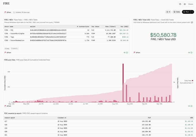 Dashboard for FIRE token showing a total of $50,580.78 in FIRE/MEV USD, with pool fees chart, cumulative fee trends, and FDC rewards table for epochs.