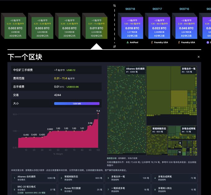 A screenshot of a Bitcoin mining dashboard in Chinese, showing block rewards, transaction fees, and a heat map labeled '下一个区块' (Next Block).