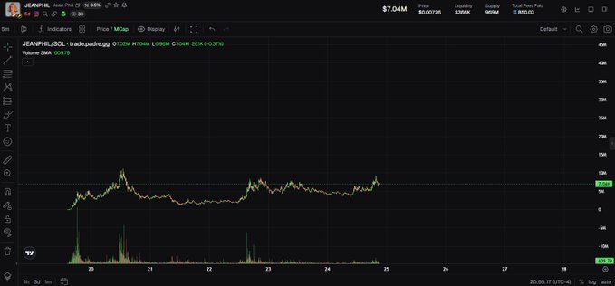 A TradingView chart displays JEANPHILSOL stock on the SOL/USD pair with a current price of $7.04M, showing a decline of -0.27% over the 5-minute timeframe.